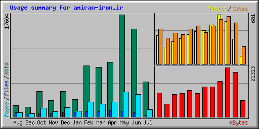Usage summary for amiran-iron.ir